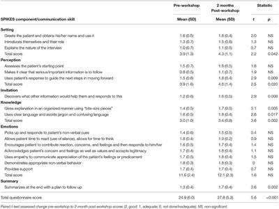 Delivering Difficult News: Simulation-Enhanced Training Improves Psychiatry Residents' Clinical Communication Skills